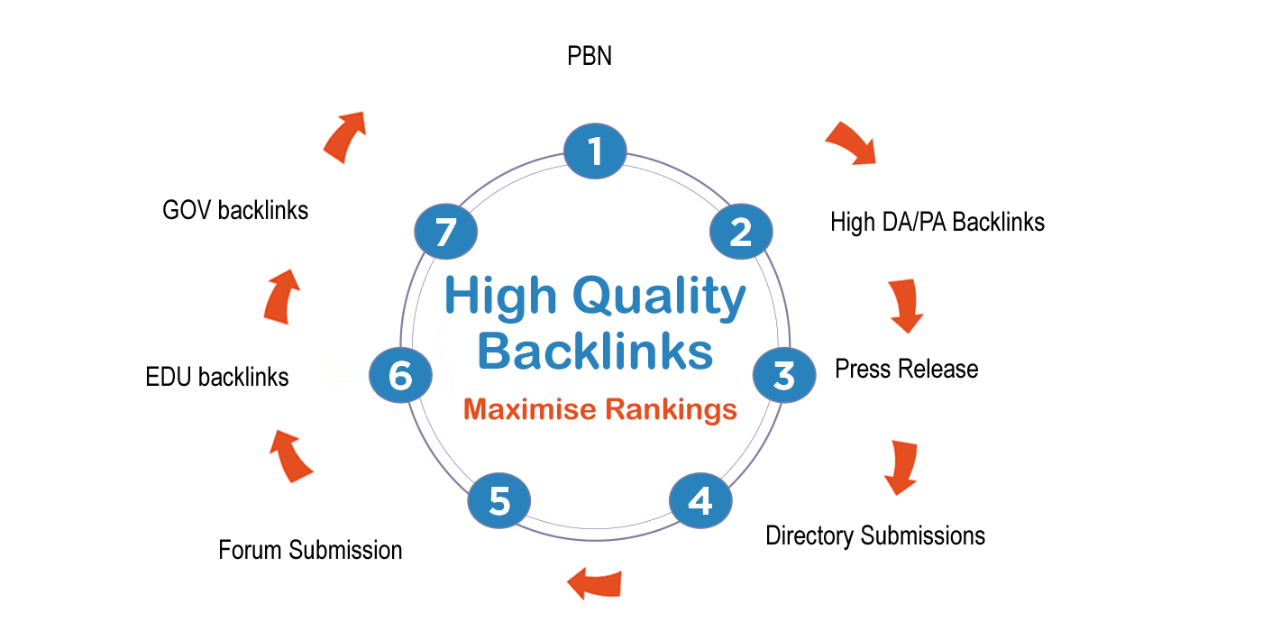 gói backlink chất lượng 200